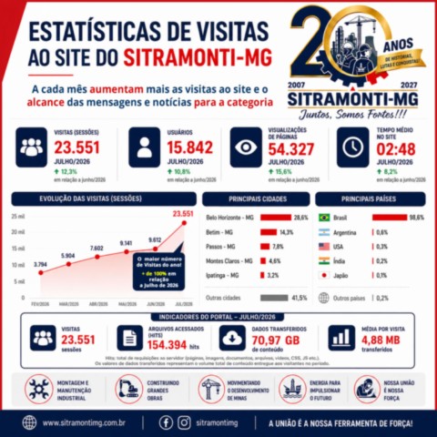 O portal do SITRAMONTI-MG está “bombando”; foram quase 25 mil acessos em Julho/26 O portal do SITRAMONTI-MG está “bombando”; foram quase 25 mil acessos em Julho/26