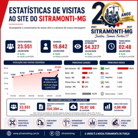 SITRAMONTI-MG sedia formatura de 28 novos auxiliares de solda e reafirma seu protagonismo na capacitação de trabalhadores e na geração de oportunidades de emprego SITRAMONTI-MG sedia formatura de 28 novos auxiliares de solda e reafirma seu protagonismo na capacitação de trabalhadores e na geração de oportunidades de emprego